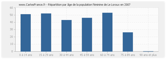 Répartition par âge de la population féminine de Le Loroux en 2007